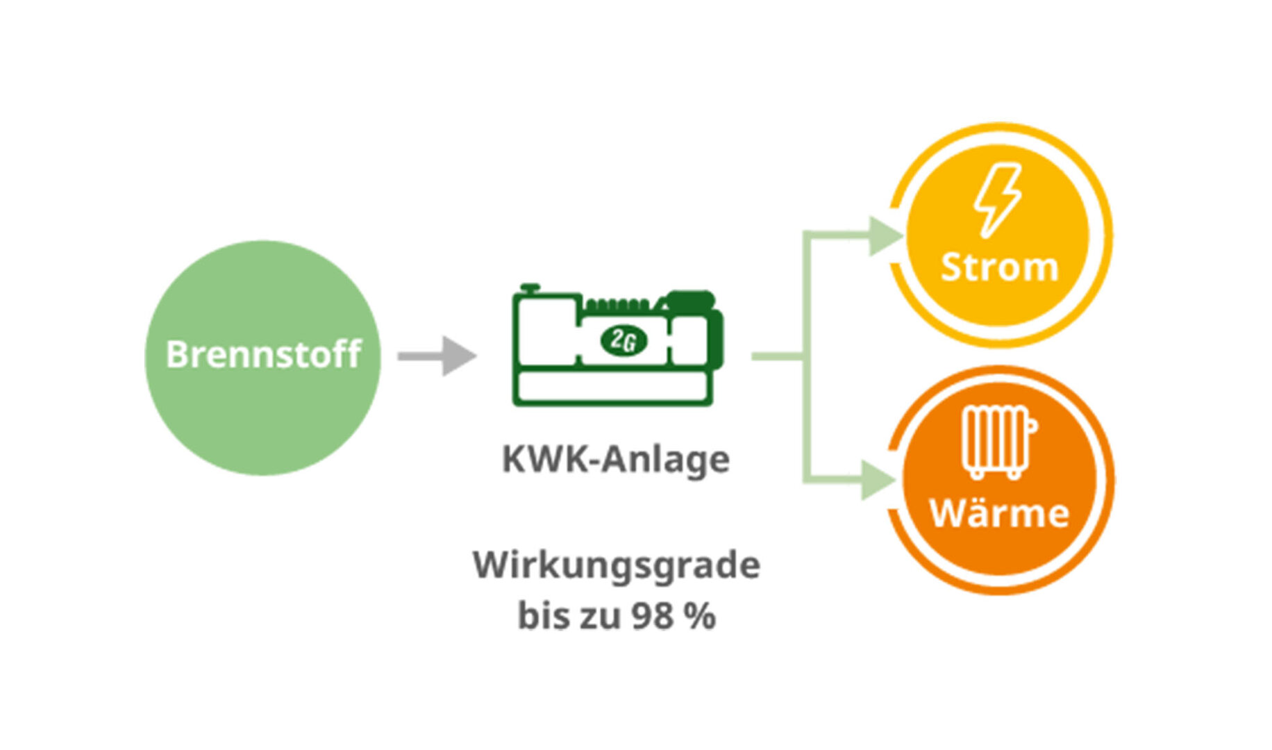 Wie Funktioniert Kraft W Rme Kopplung Kwk Erkl Rt G Energy Ag